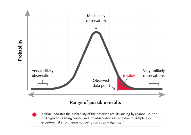 p value graph
