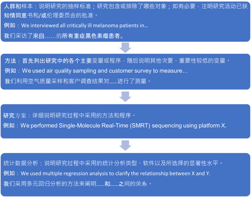 如何分段更流畅 方法 (Methods)