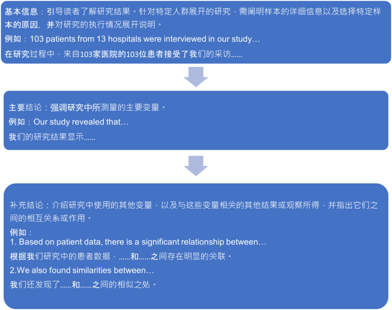 如何分段更流畅 结果（Results）