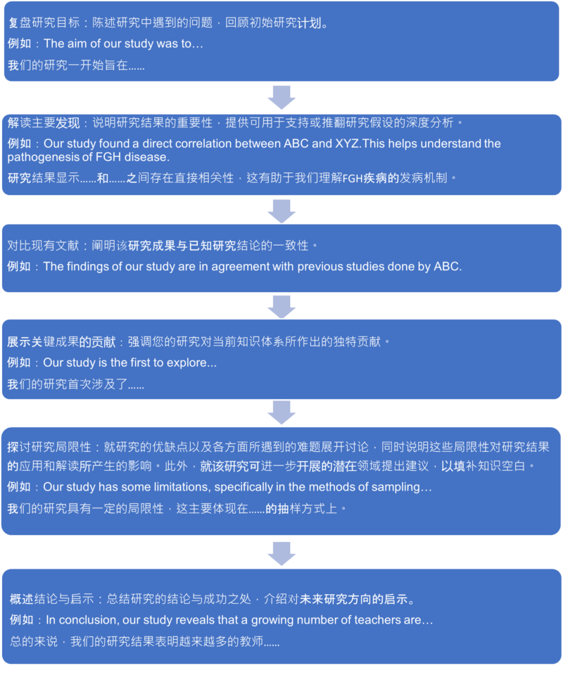 如何分段更流畅 讨论 （Discussion）